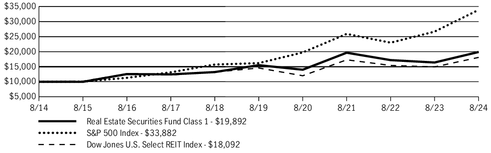 Fund Performance - Growth of 10K