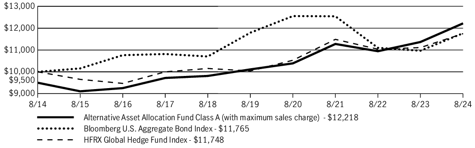 Fund Performance - Growth of 10K