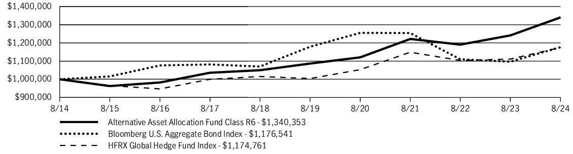 Fund Performance - Growth of 10K