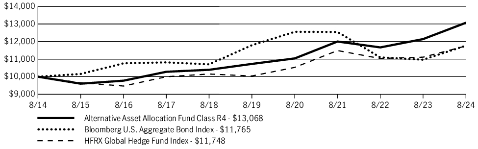 Fund Performance - Growth of 10K