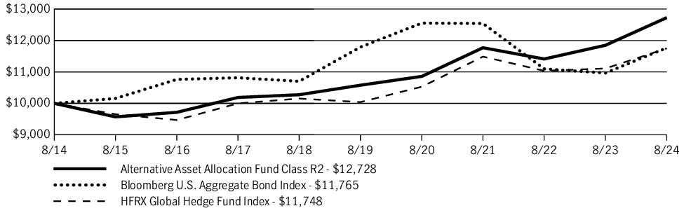 Fund Performance - Growth of 10K