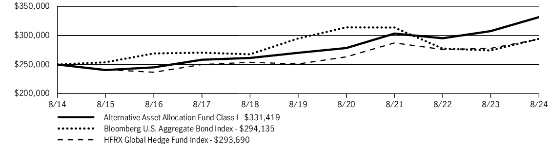 Fund Performance - Growth of 10K