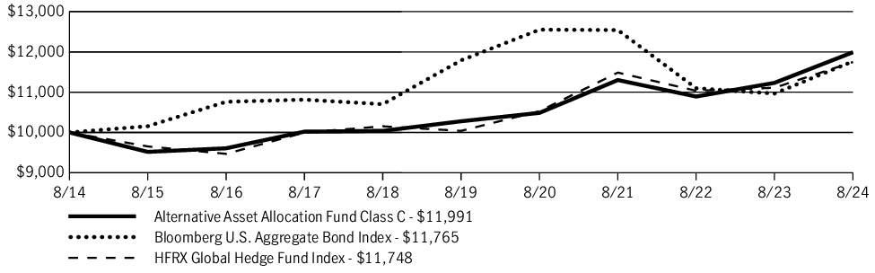 Fund Performance - Growth of 10K