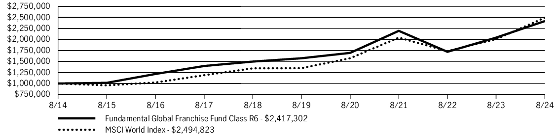 Fund Performance - Growth of 10K