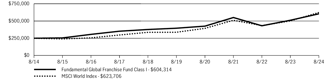 Fund Performance - Growth of 10K