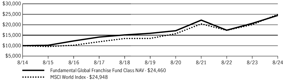 Fund Performance - Growth of 10K