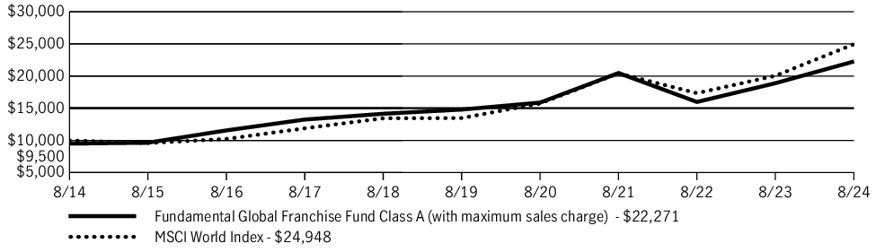 Fund Performance - Growth of 10K