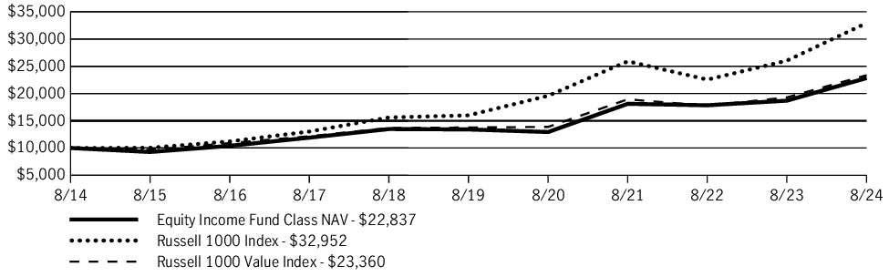 Fund Performance - Growth of 10K