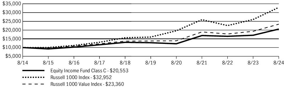 Fund Performance - Growth of 10K