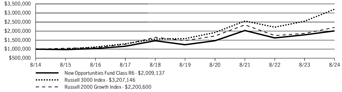 Fund Performance - Growth of 10K