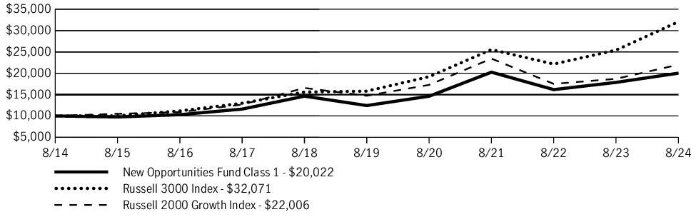 Fund Performance - Growth of 10K