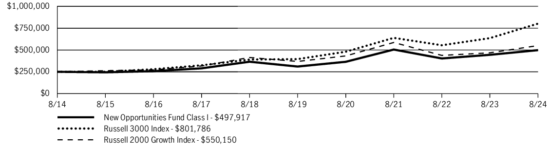 Fund Performance - Growth of 10K