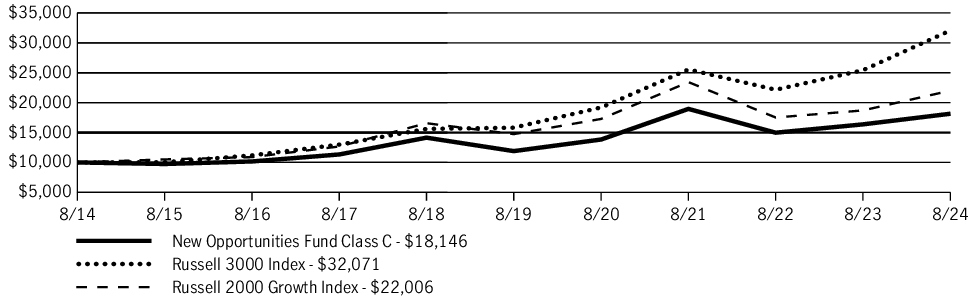 Fund Performance - Growth of 10K