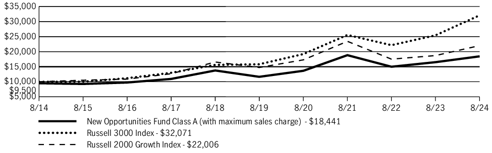 Fund Performance - Growth of 10K