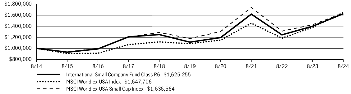 Fund Performance - Growth of 10K