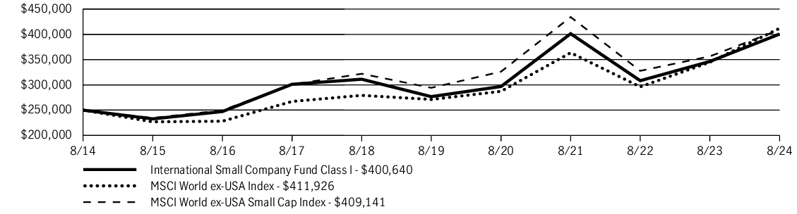 Fund Performance - Growth of 10K