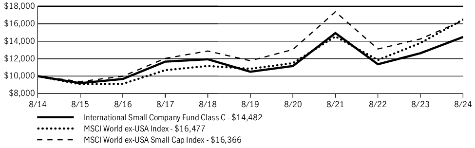 Fund Performance - Growth of 10K