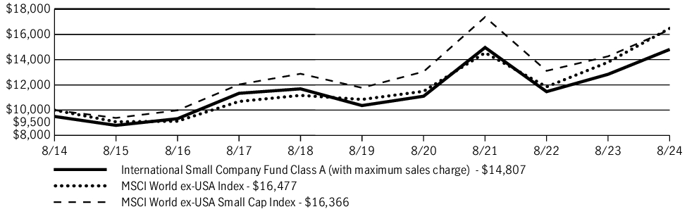 Fund Performance - Growth of 10K