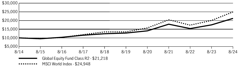 Fund Performance - Growth of 10K