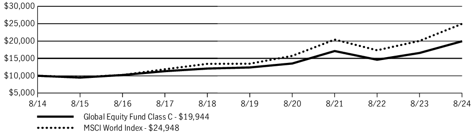 Fund Performance - Growth of 10K