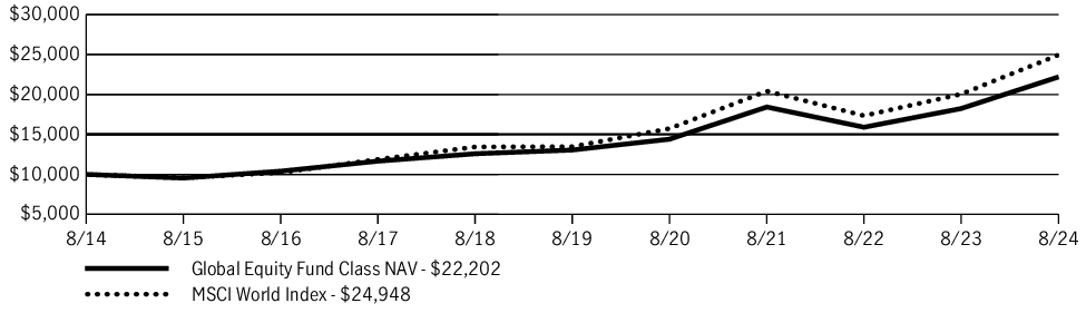 Fund Performance - Growth of 10K