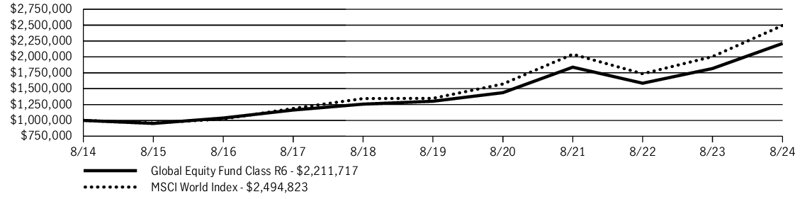 Fund Performance - Growth of 10K