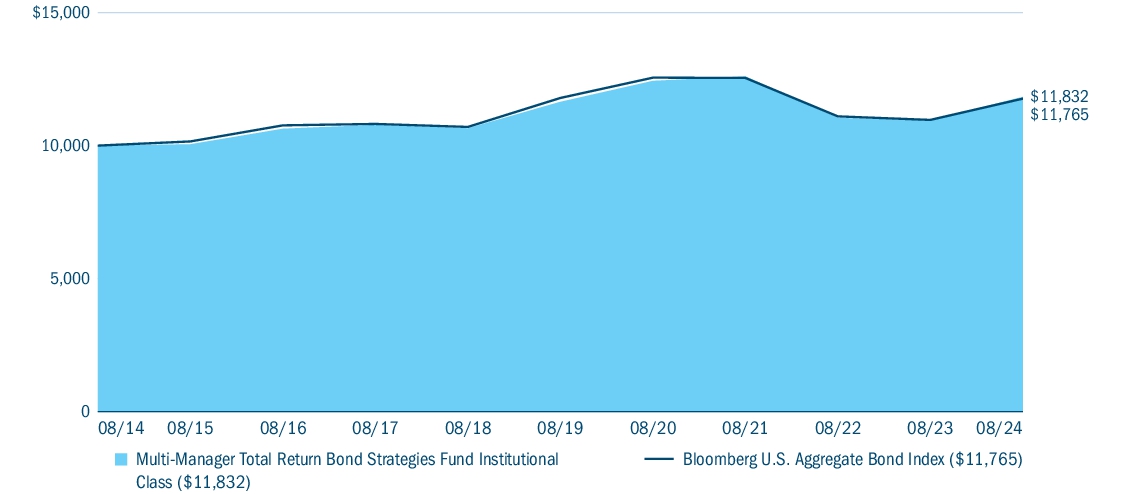 Fund Performance - Growth of 10K