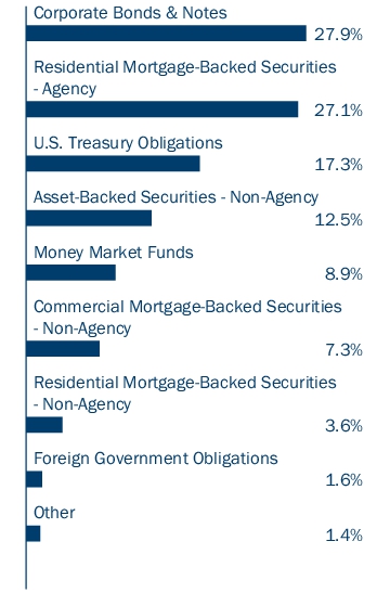 Graphical Representation - Allocation 1 Chart