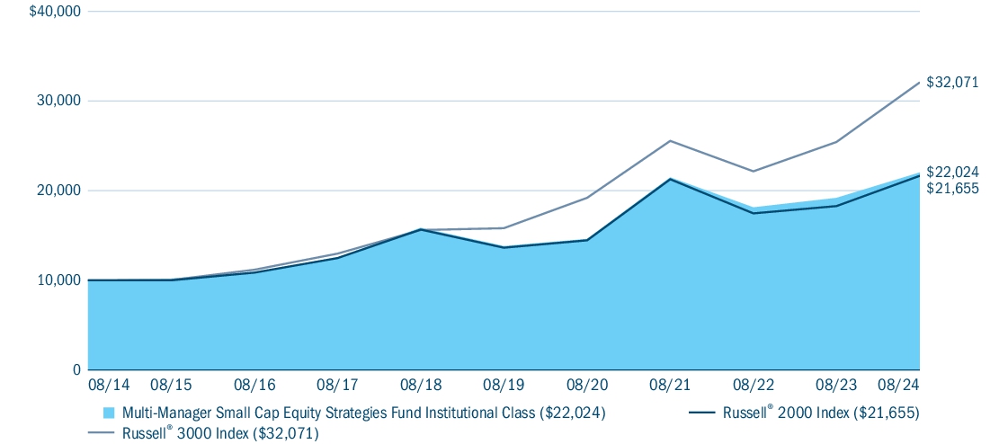 Fund Performance - Growth of 10K