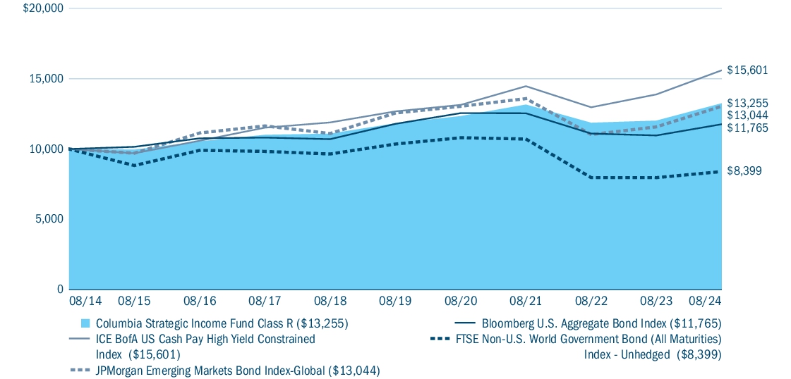 Fund Performance - Growth of 10K