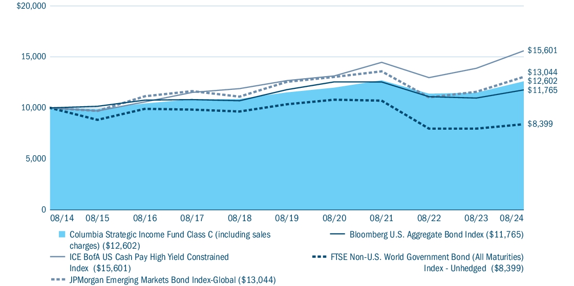 Fund Performance - Growth of 10K