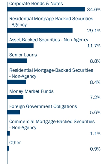 Graphical Representation - Allocation 1 Chart