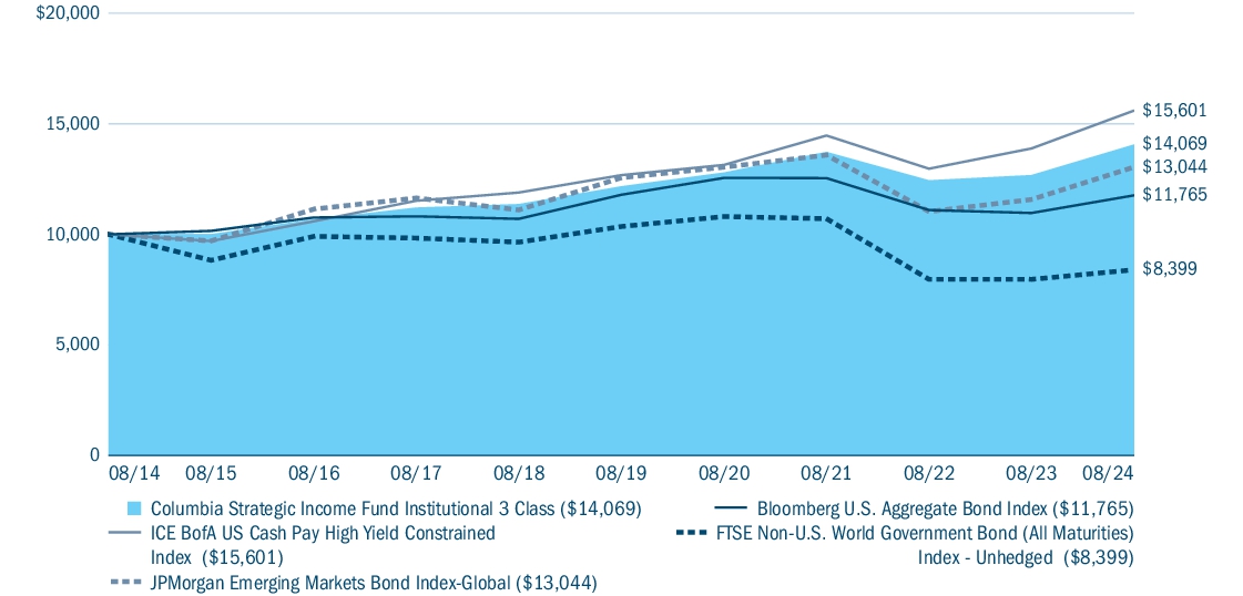 Fund Performance - Growth of 10K