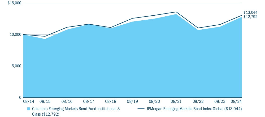 Fund Performance - Growth of 10K