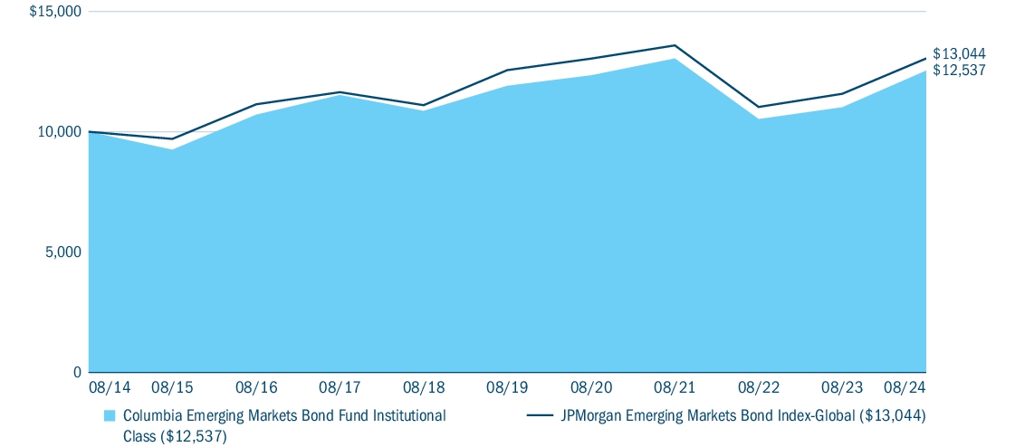 Fund Performance - Growth of 10K