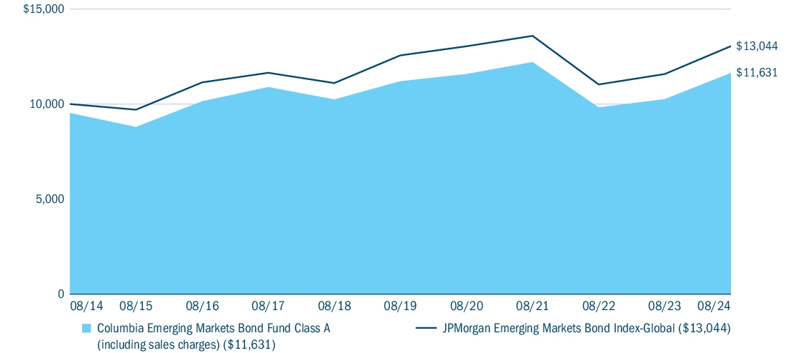 Fund Performance - Growth of 10K