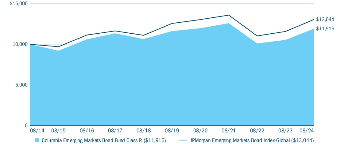 Fund Performance - Growth of 10K