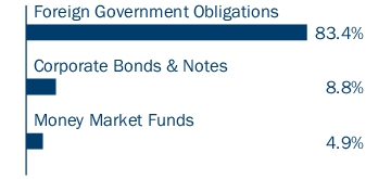 Graphical Representation - Allocation 1 Chart