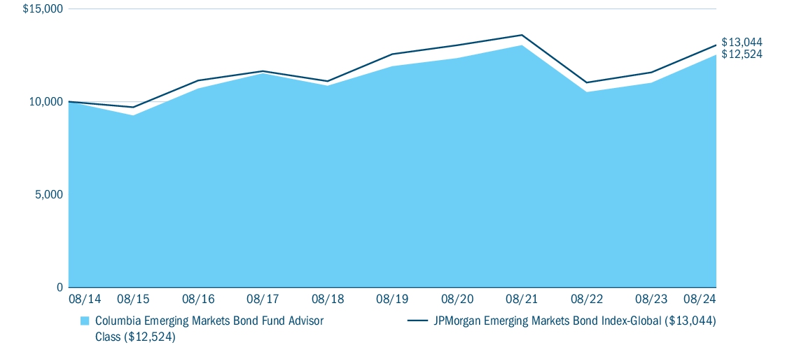 Fund Performance - Growth of 10K