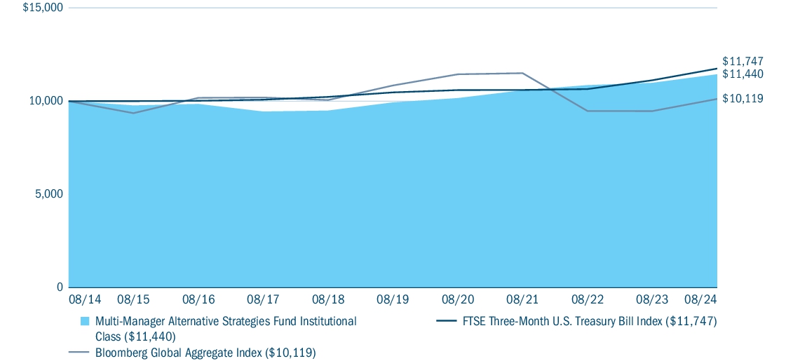 Fund Performance - Growth of 10K