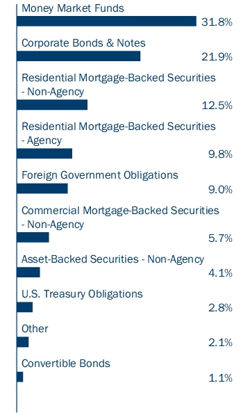 Graphical Representation - Allocation 1 Chart