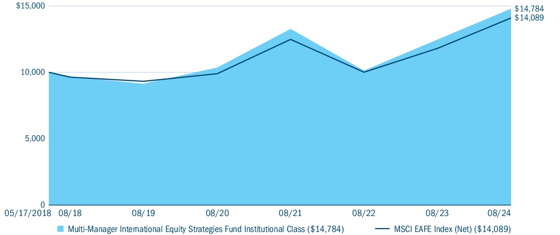 Fund Performance - Growth of 10K