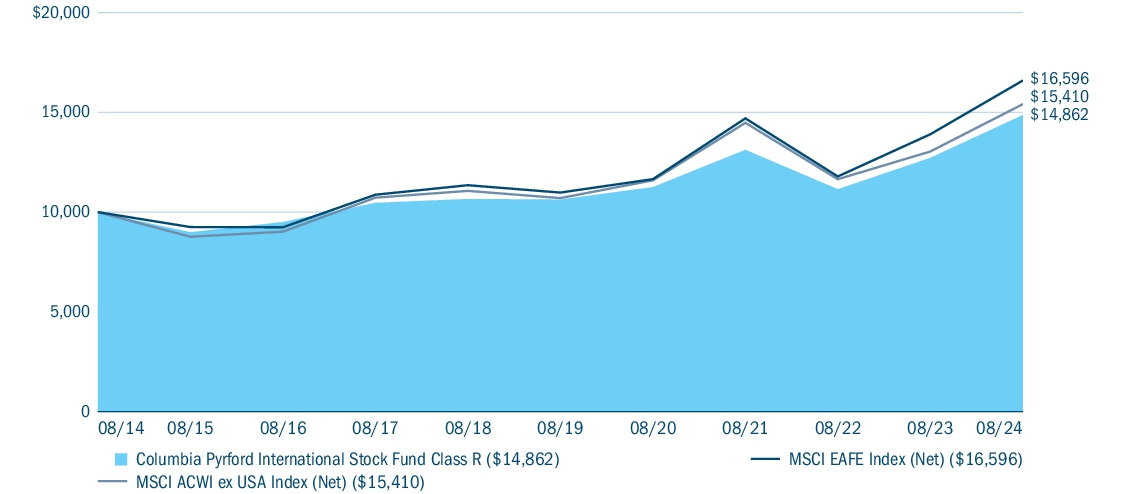 Fund Performance - Growth of 10K