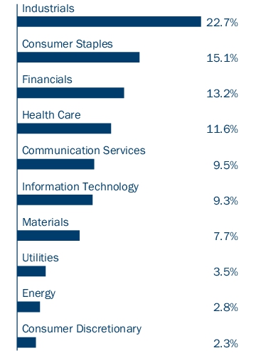 Graphical Representation - Allocation 1 Chart