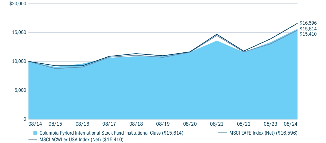 Fund Performance - Growth of 10K