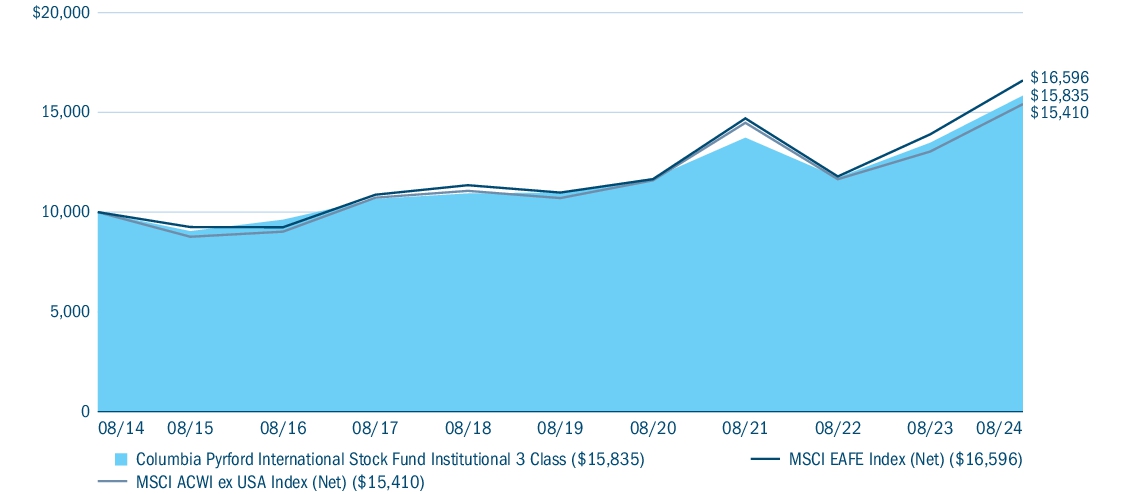 Fund Performance - Growth of 10K