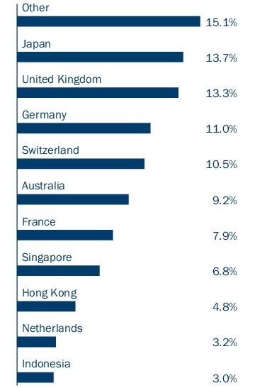 Graphical Representation - Allocation 2 Chart