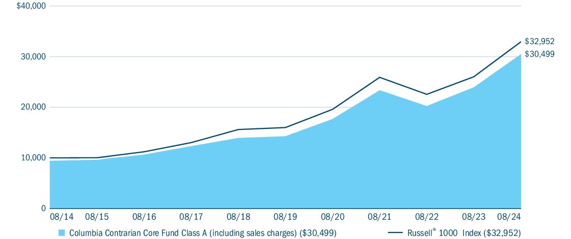 Fund Performance - Growth of 10K