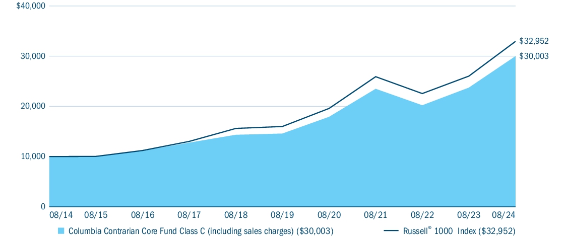 Fund Performance - Growth of 10K