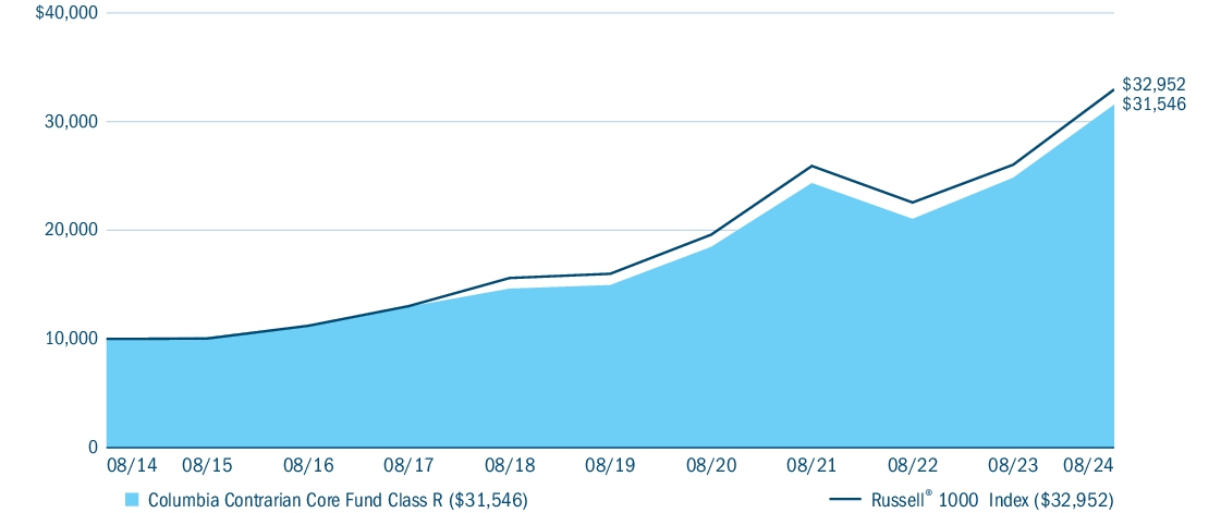 Fund Performance - Growth of 10K